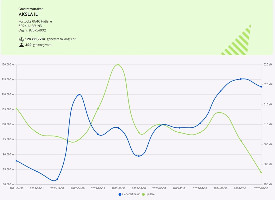 Grasrotandelen - er du med?